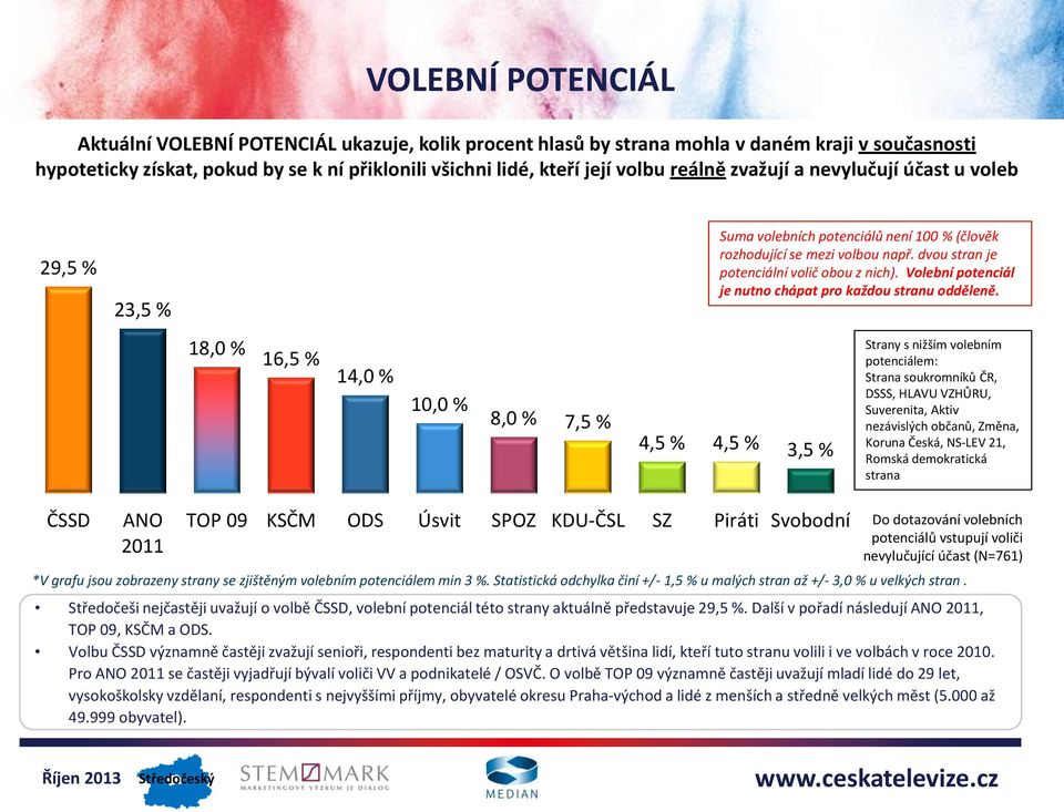 Volební potenciál je nutno chápat pro každou stranu odděleně.