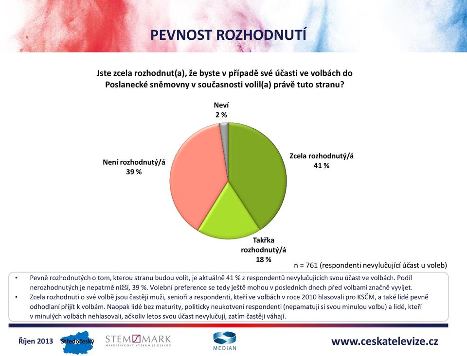 z respondentů nevylučujících svou účast ve volbách. Podíl nerozhodnutých je nepatrně nižší, 39 %. Volební preference se tedy ještě mohou v posledních dnech před volbami značně vyvíjet.