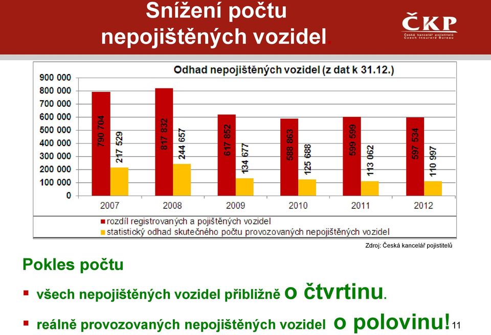 všech nepojištěných vozidel přibližně o