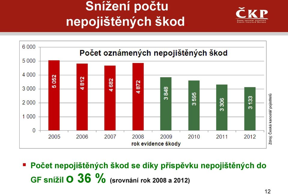 Počet nepojištěných škod se díky příspěvku