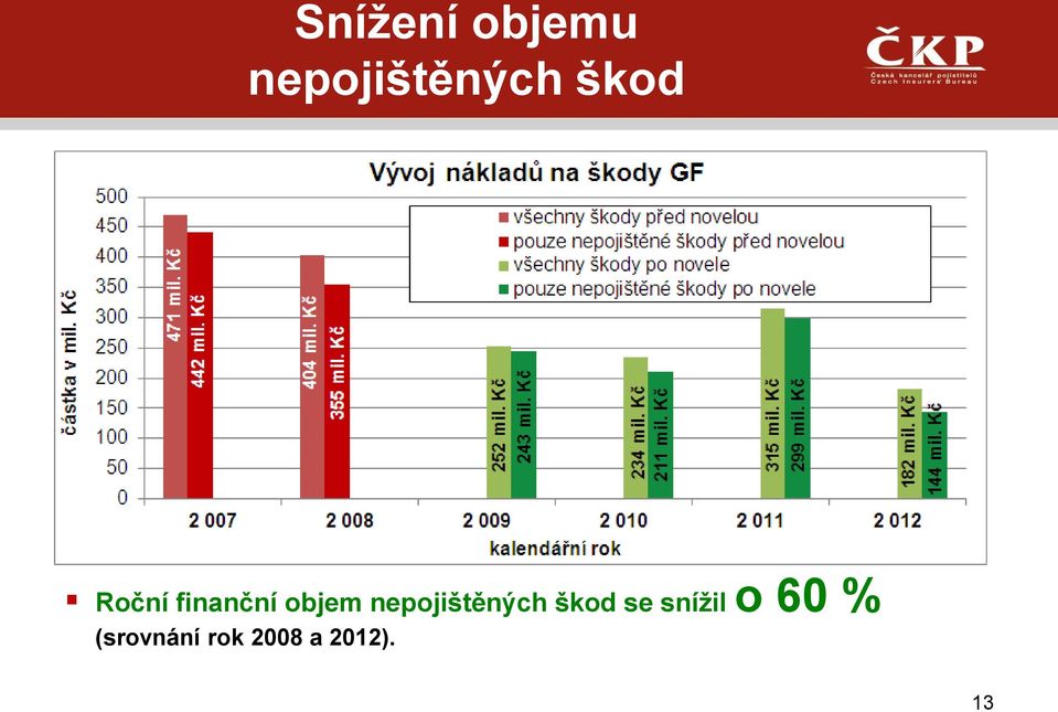 nepojištěných škod se snížil o
