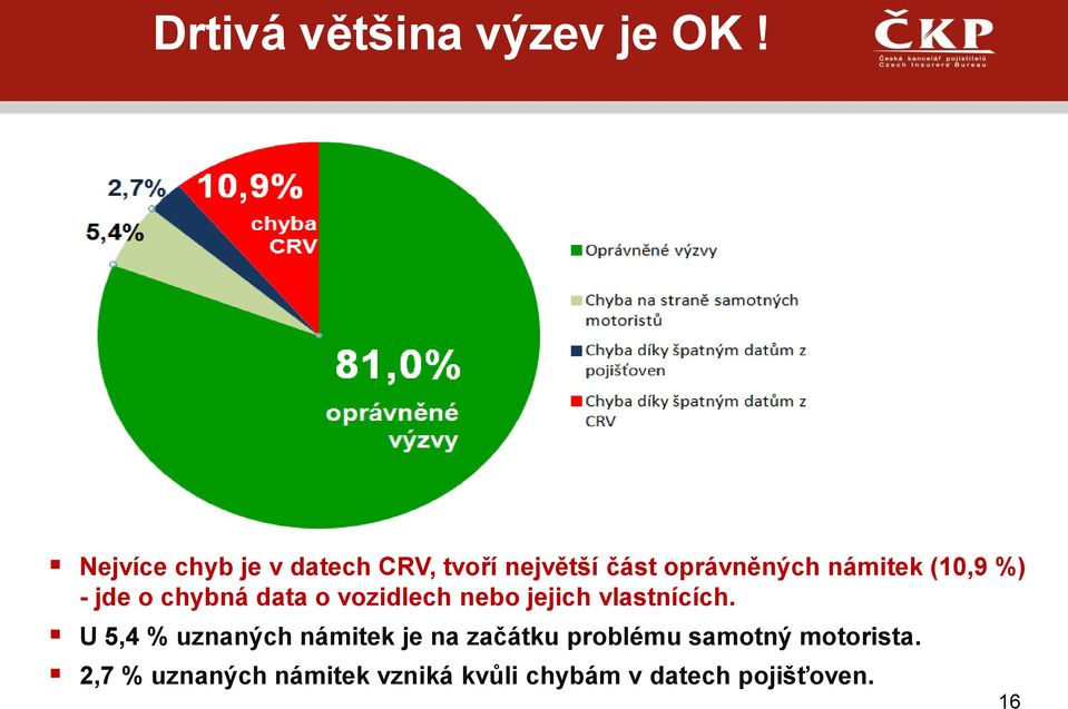 (10,9 %) - jde o chybná data o vozidlech nebo jejich vlastnících.