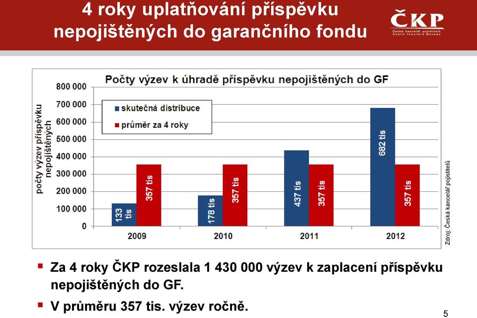 ČKP rozeslala 1 430 000 výzev k zaplacení příspěvku