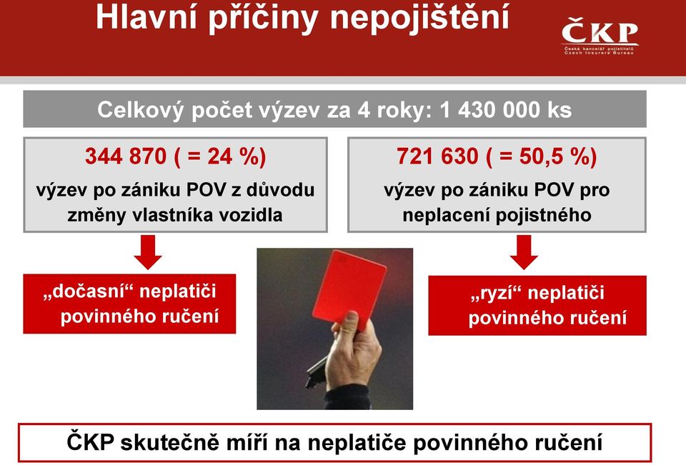 výzev po zániku POV pro neplacení pojistného dočasní neplatiči povinného ručení