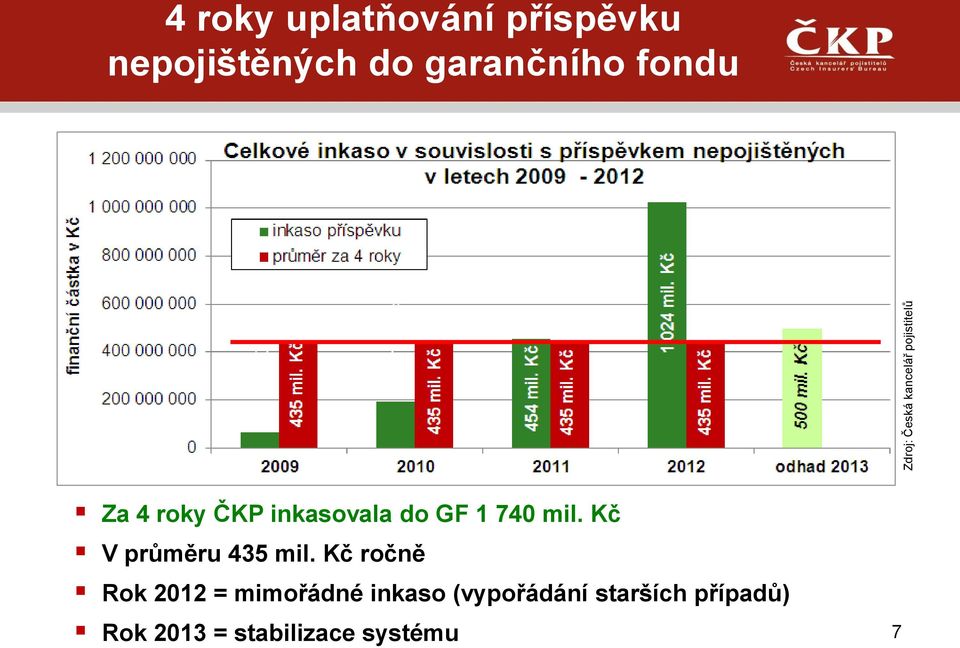 1 740 mil. Kč V průměru 435 mil.