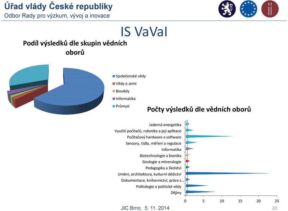 měření a regulace Informatika Biotechnologie a bionika Geologie a mineralogie Pedagogika a školství Umění, architektura,