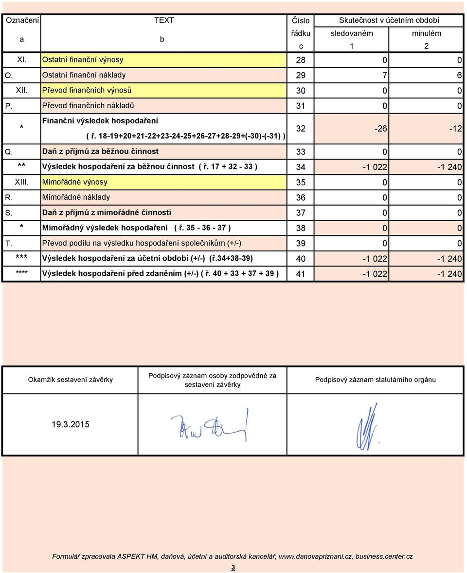 Daň z příjmů za běžnou činnost 33 ** Výsledek hospodaření za běžnou činnost ( ř. 17 + 32-33 ) 34-1 022-1 240 XIII. Mimořádné výnosy 35 R. Mimořádné náklady 36 S.