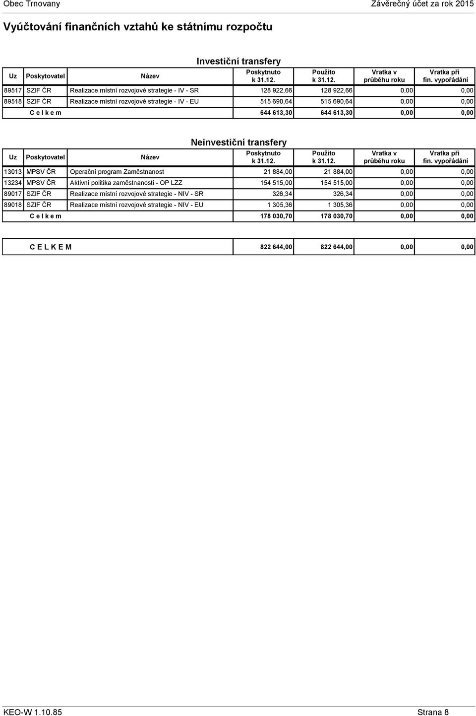 e l k e m 644 613,30 644 613,30 0,00 0,00 Uz Poskytovatel Název Neinvestiční transfery Poskytnuto k 31.12. Použito k 31.12. Vratka v průběhu roku Vratka při fin.