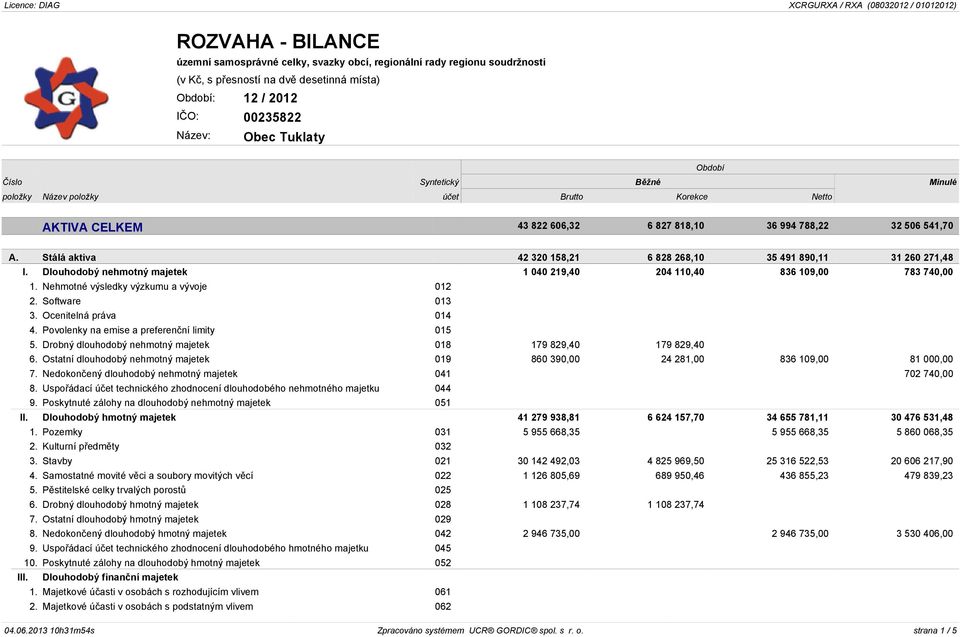 Dlouhodobý nehmotný majetek 1 040 219,40 204 110,40 836 109,00 783 740,00 1. Nehmotné výsledky výzkumu a vývoje 012 2. Software 013 3. Ocenitelná práva 014 4.