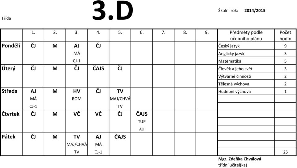 2 Středa AJ M HV ČJ TV Hudební výchova 1 MÁ ROM MAJ/CHVÁ CJ-1 Čtvrtek ČJ M VČ