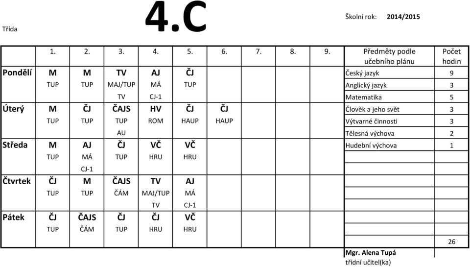 Tělesná výchova 2 Středa M AJ ČJ VČ VČ Hudební výchova 1 TUP MÁ TUP HRU HRU CJ-1 Čtvrtek ČJ M