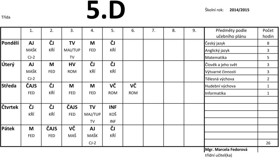 Středa ČAJS ČJ M M VČ VČ Hudební výchova 1 FED KŘÍ FED FED ROM ROM Informatika 1 Čtvrtek ČJ ČJ ČAJS TV