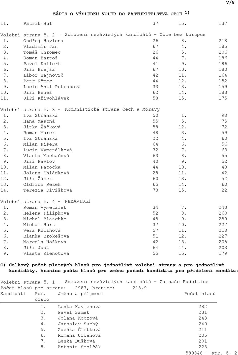 175 Volební strana č. 3 - Komunistická strana Čech a Moravy 1. Iva Stránská 50 1. 98 2. Hana Mastná 55 5. 75 3. Jitka Žáčková 58 12. 72 4. Roman Marek 48 3. 59 5. Iva Stránská 22 4. 60 6.