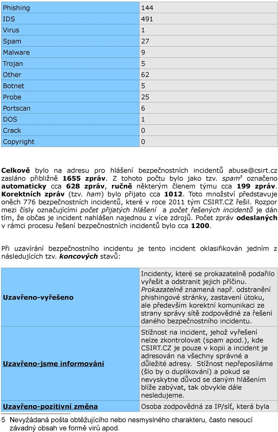 Toto množství představuje oněch 776 bezpečnostních incidentů, které v roce 2011 tým CSIRT.CZ řešil.