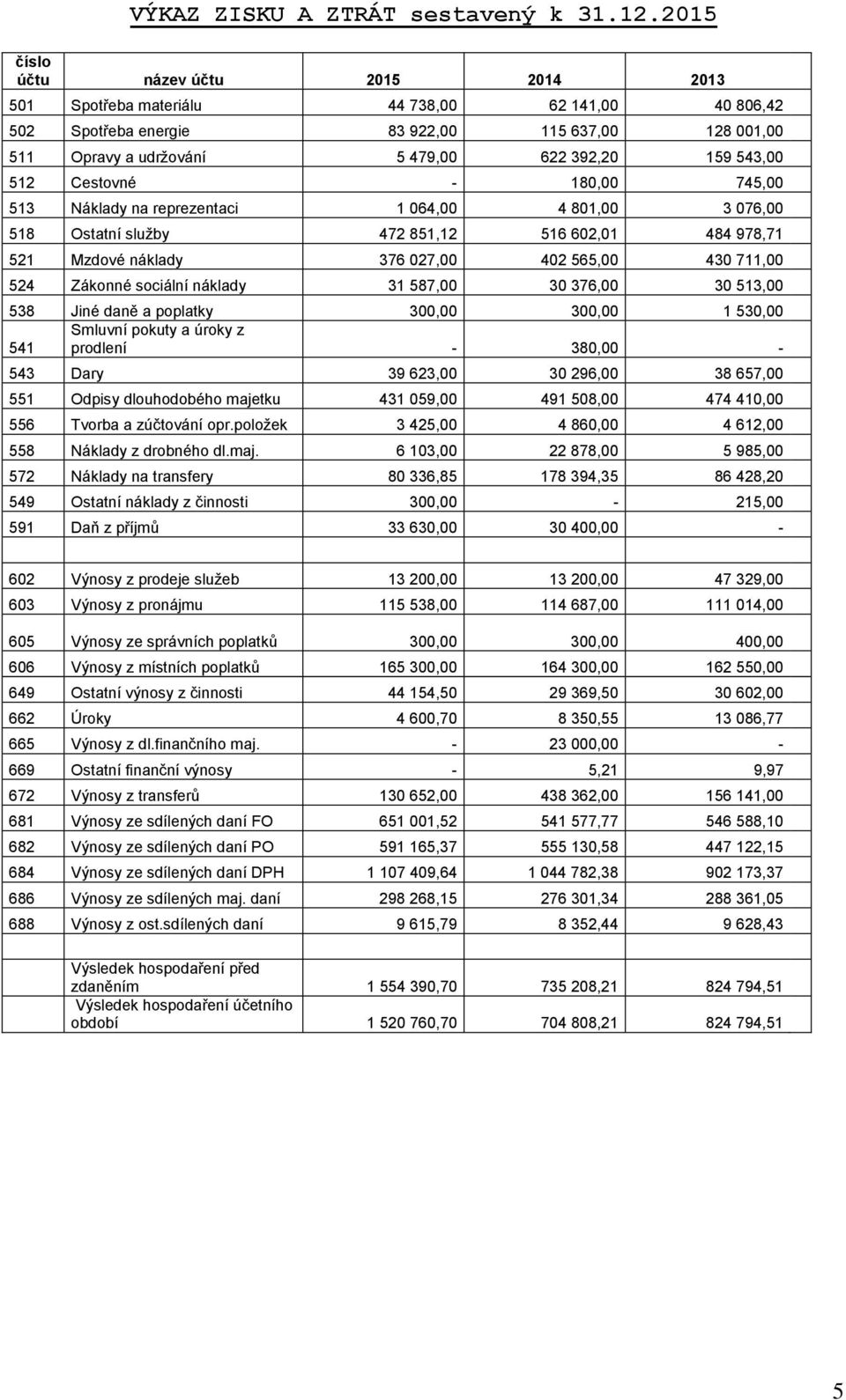 543,00 512 Cestovné - 180,00 745,00 513 Náklady na reprezentaci 1 064,00 4 801,00 3 076,00 518 Ostatní služby 472 851,12 516 602,01 484 978,71 521 Mzdové náklady 376 027,00 402 565,00 430 711,00 524