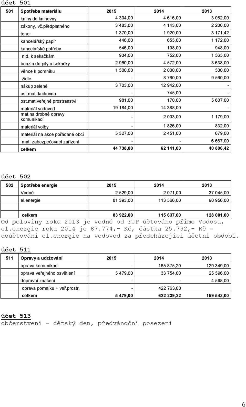 mat. knihovna - 745,00 - ost.mat.veřejné prostranství 981,00 170,00 5 607,00 materiál vodovod 19 184,00 14 388,00 - mat.