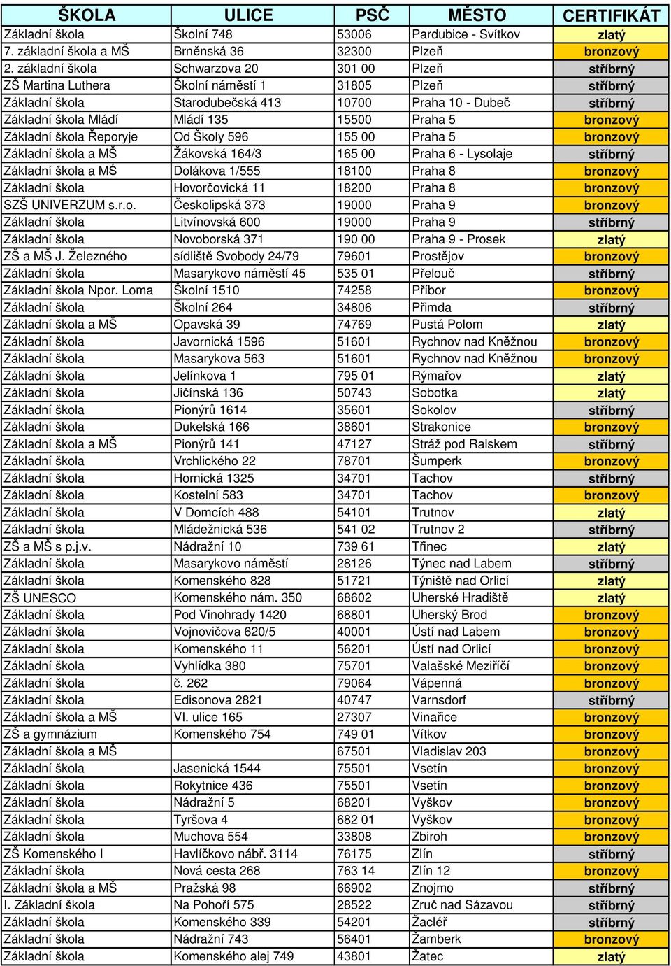 135 15500 Praha 5 bronzový Základní škola Řeporyje Od Školy 596 155 00 Praha 5 bronzový Základní škola a MŠ Žákovská 164/3 165 00 Praha 6 - Lysolaje stříbrný Základní škola a MŚ Dolákova 1/555 18100
