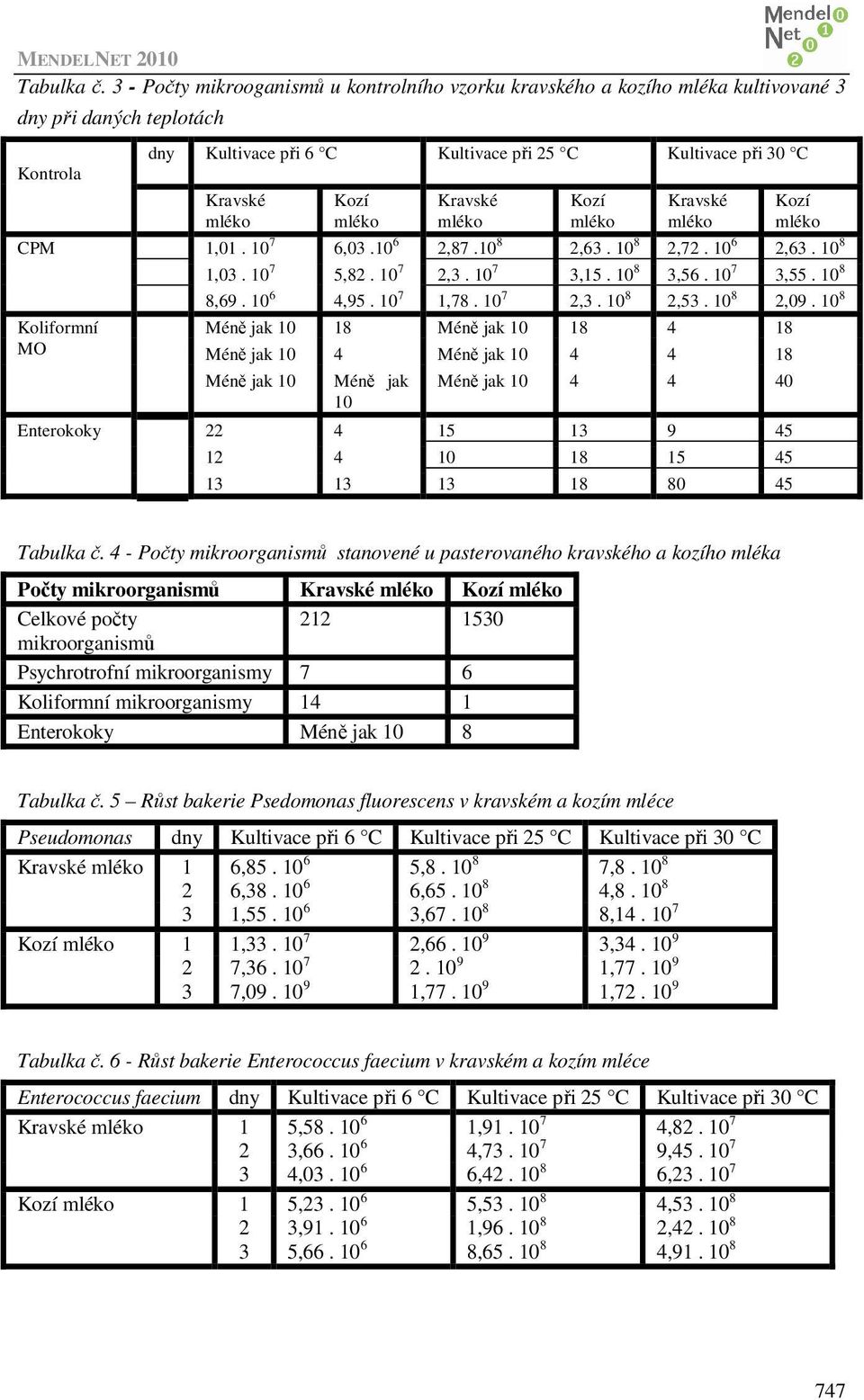 při 30 C Kravské Kozí Kravské Kozí Kravské Kozí 1,01. 10 7 6,03.10 6 2,87.10 8 2,63. 10 8 2,72. 10 6 2,63. 10 8 1,03. 10 7 5,82. 10 7 2,3. 10 7 3,15. 10 8 3,56. 10 7 3,55. 10 8 8,69. 10 6 4,95.