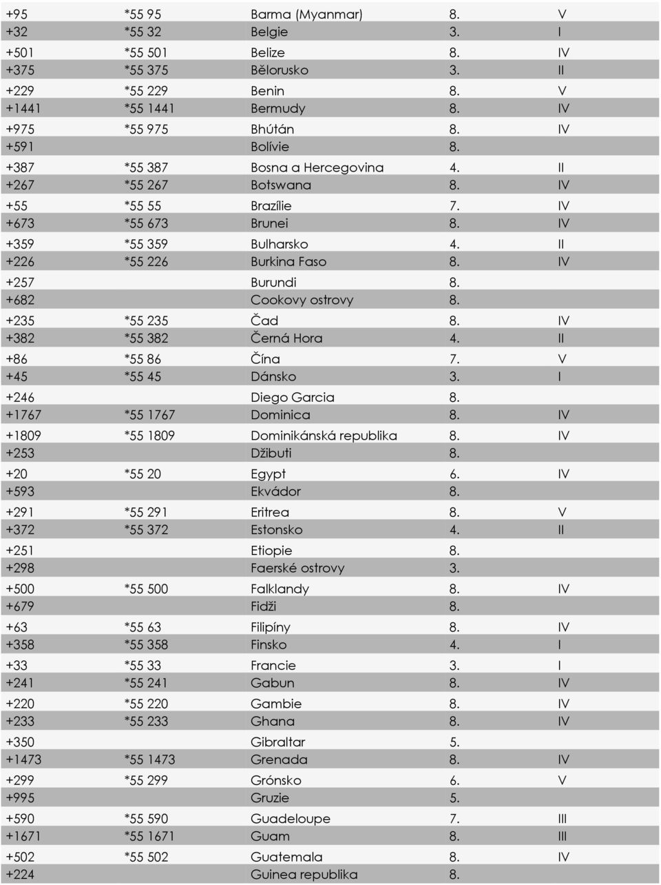 IV +257 Burundi 8. +682 Cookovy ostrovy 8. +235 *55 235 Čad 8. IV +382 *55 382 Černá Hora 4. II +86 *55 86 Čína 7. V +45 *55 45 Dánsko 3. I +246 Diego Garcia 8. +1767 *55 1767 Dominica 8.