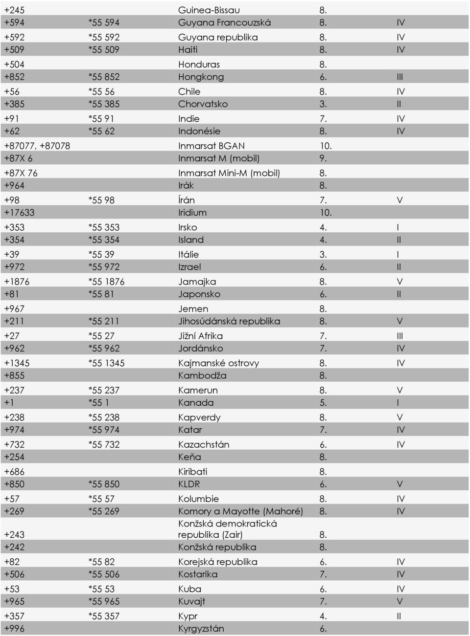 +98 *55 98 Írán 7. V +17633 Iridium 10. +353 *55 353 Irsko 4. I +354 *55 354 Island 4. II +39 *55 39 Itálie 3. I +972 *55 972 Izrael 6. II +1876 *55 1876 Jamajka 8. V +81 *55 81 Japonsko 6.