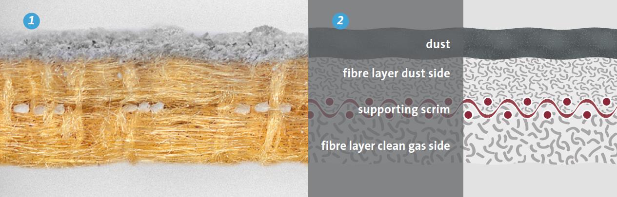 Hlavní složkou je vlákenná vrstva, která garantuje účinnost filtrace, a nosná, podkladová tkanina, která zabezpečuje mechanickou stabilitu.
