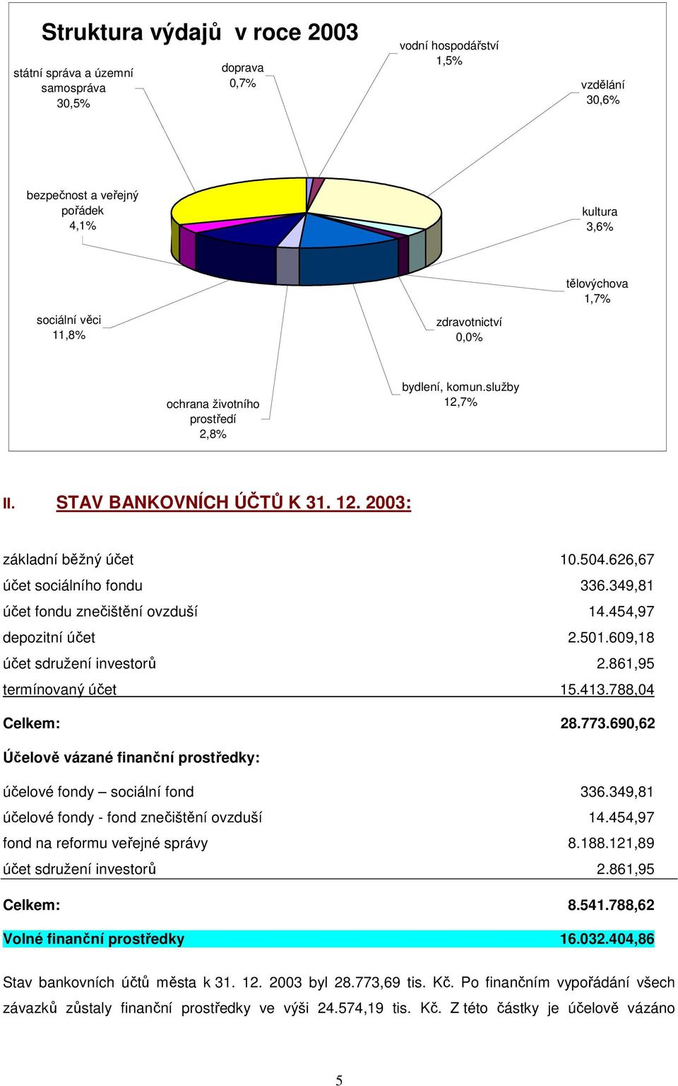 349,81 účet fondu znečištění ovzduší 14.454,97 depozitní účet 2.501.609,18 účet sdružení investorů 2.861,95 termínovaný účet 15.413.788,04 Celkem: 28.773.