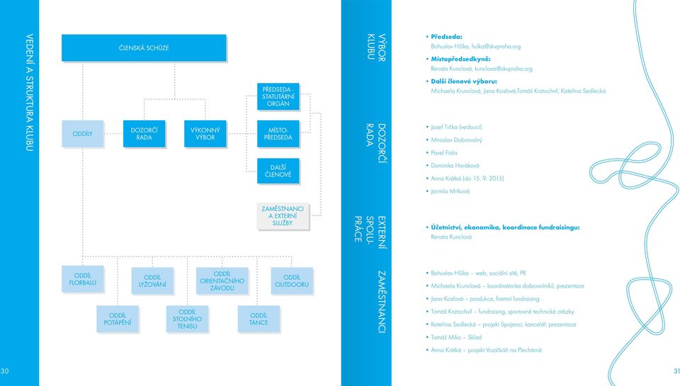 org Další členové výboru: Michaela Krunclová, Jana Kosťová,Tomáš Kratochvíl, Kateřina Sedlecká Josef Trčka (vedoucí) Miroslav Dobrovolný Pavel Fiala Dominika Horáková Anna Krátká (do 15. 9.