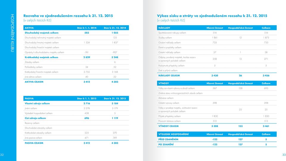 2014 Dlouhodobý majetek celkem 583 1 055 Dlouhodobý nehmotný majetek celkem 125 Dlouhodobý hmotný majetek celkem 1 324 1 837 Dlouhodobý finanční majetek celkem Oprávky k dlouhodobému majetku celkem