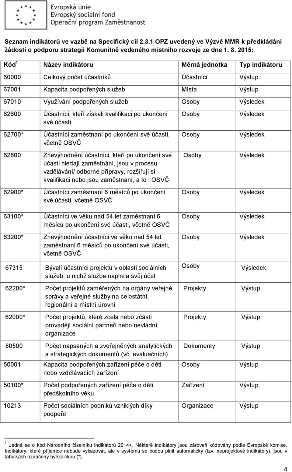 získali kvalifikaci po ukončení své účasti 62700* Účastníci zaměstnaní po ukončení své účasti, včetně OSVČ 62800 Znevýhodnění účastníci, kteří po ukončení své účasti hledají zaměstnání, jsou v