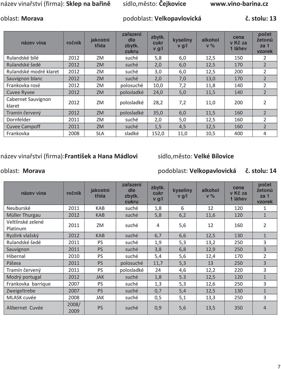 7,0 13,0 170 2 Frankovka rosé 2012 ZM polosuché 10,0 7,2 11,8 140 2 Cuvee Ryvee 2012 ZM polosladké 24,0 5,0 11,5 140 2 Cabernet Sauvignon 2012 ZM polosladké 28,2 7,2 11,0 200 2 klaret Tramín červený