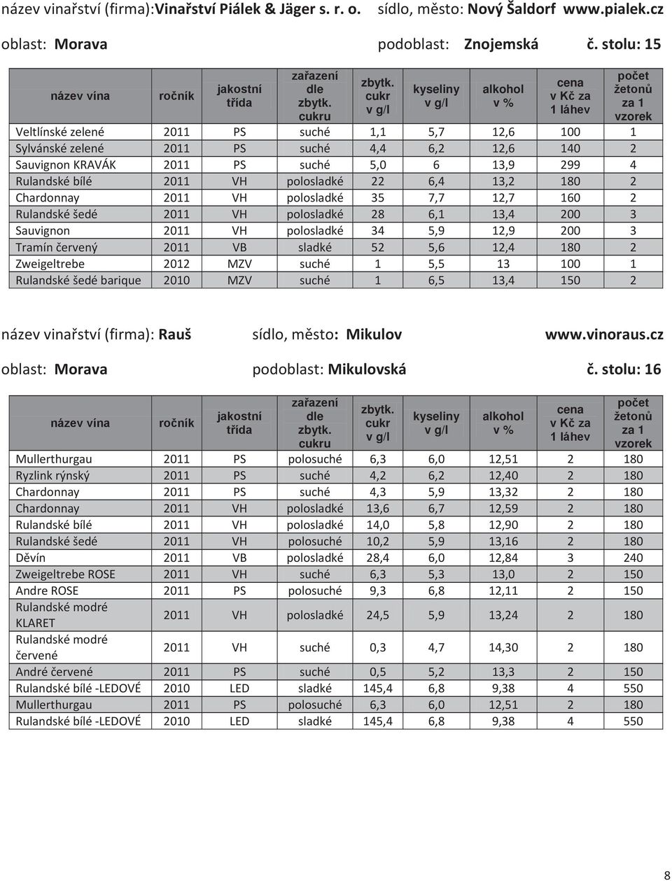 6,4 13,2 180 2 Chardonnay 2011 VH polosladké 35 7,7 12,7 160 2 Rulandské šedé 2011 VH polosladké 28 6,1 13,4 200 3 Sauvignon 2011 VH polosladké 34 5,9 12,9 200 3 Tramín červený 2011 VB sladké 52 5,6