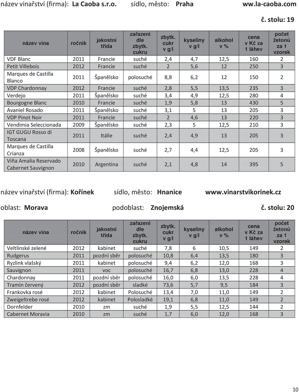 Francie suché 2,8 5,5 13,5 235 3 Verdejo 2011 Španělsko suché 3,4 4,9 12,5 280 4 Bourgogne Blanc 2010 Francie suché 1,9 5,8 13 430 5 Avaniel Rosado 2011 Španělsko suché 3,1 5 13 205 3 VDP Pinot Noir