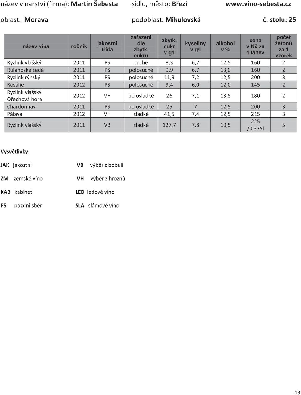 Rosálie 2012 PS polosuché 9,4 6,0 12,0 145 2 Ryzlink vlašský Ořechová hora 2012 VH polosladké 26 7,1 13,5 180 2 Chardonnay 2011 PS polosladké 25 7 12,5 200 3 Pálava