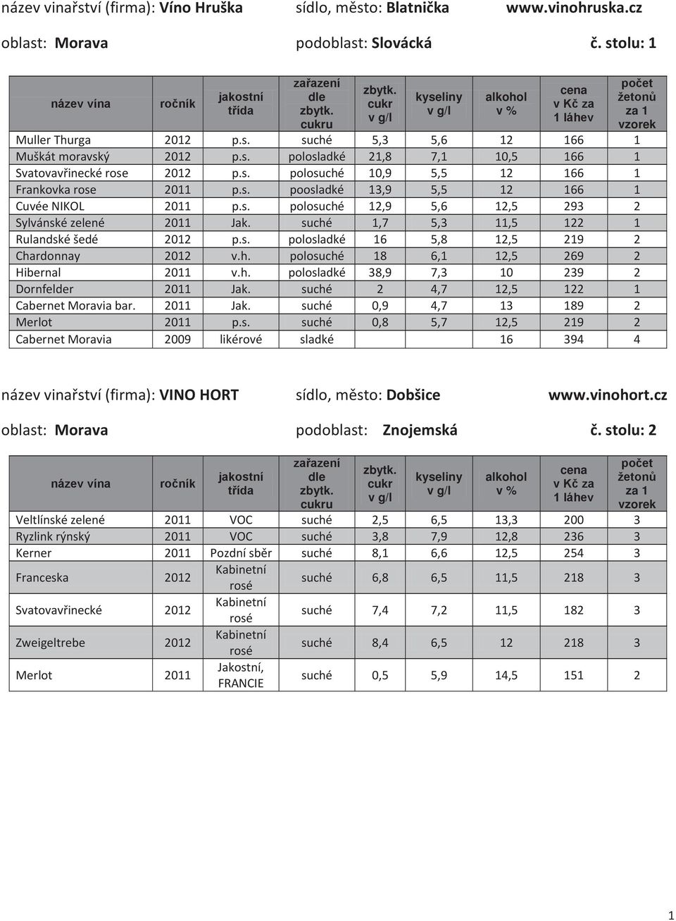 suché 1,7 5,3 11,5 122 1 Rulandské šedé 2012 p.s. polosladké 16 5,8 12,5 219 2 Chardonnay 2012 v.h. polosuché 18 6,1 12,5 269 2 Hibernal 2011 v.h. polosladké 38,9 7,3 10 239 2 Dornfelder 2011 Jak.