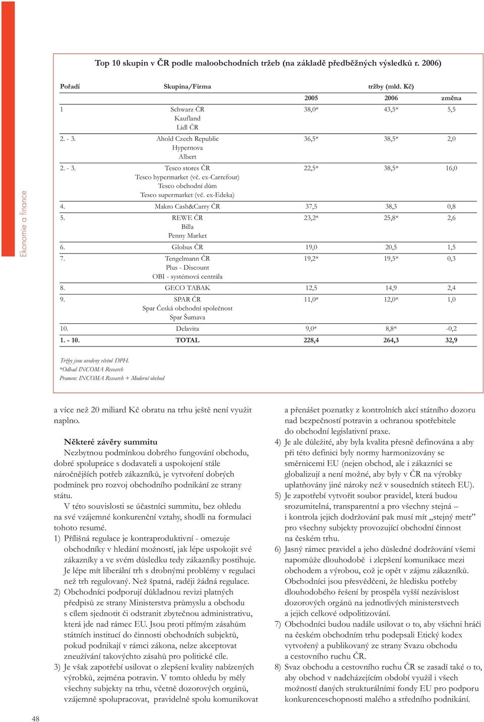 Makro Cash&Carry ČR 37,5 38,3 0,8 5. REWE ČR 23,2* 25,8* 2,6 Billa Penny Market 6. ČR 19,0 20,5 1,5 7. Tengelmann ČR 19,2* 19,5* 0,3 Plus - Discount OBI - systémová centrála 8.