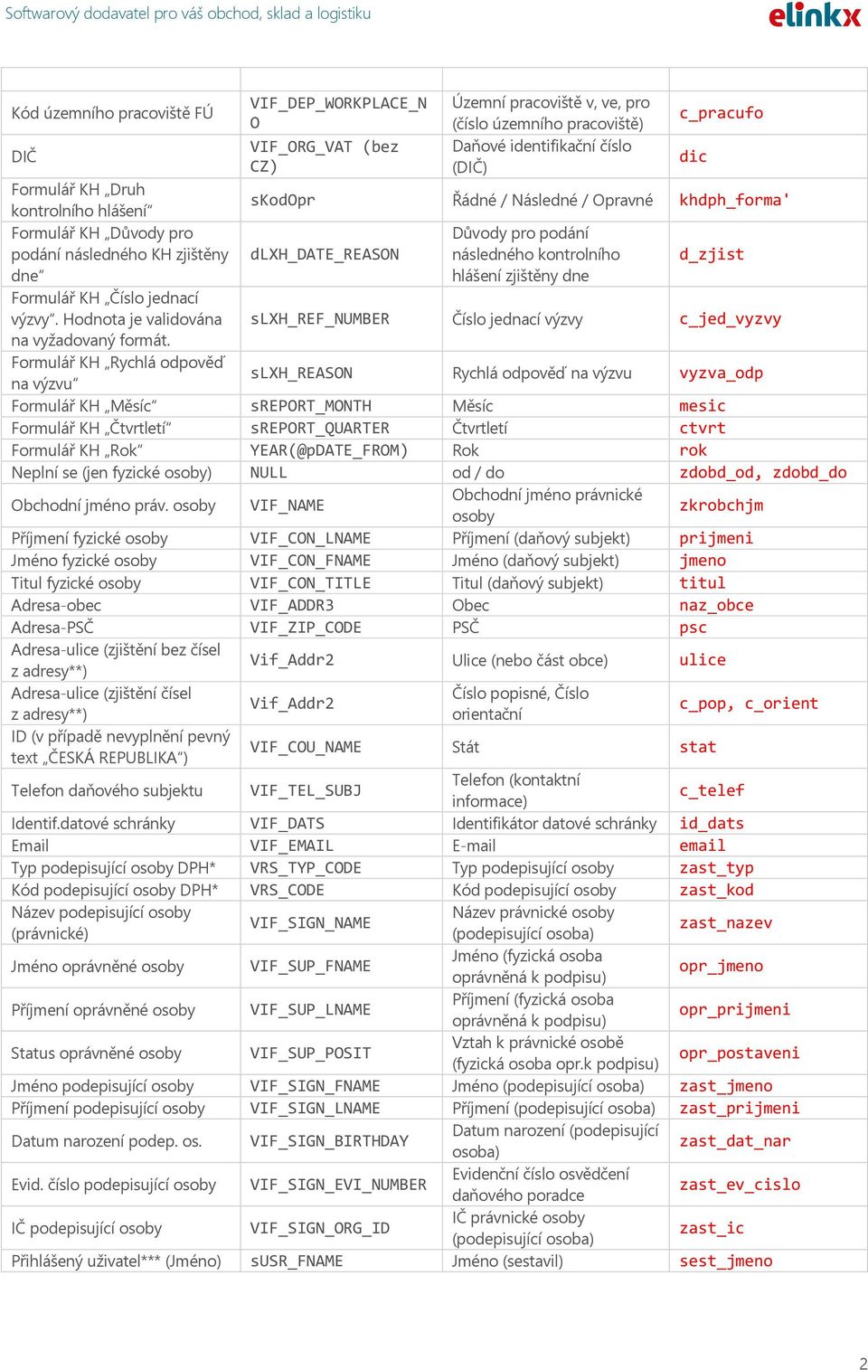 zjištěny dne Formulář KH Číslo jednací výzvy. Hodnota je validována slxh_ref_number Číslo jednací výzvy c_jed_vyzvy na vyžadovaný formát.