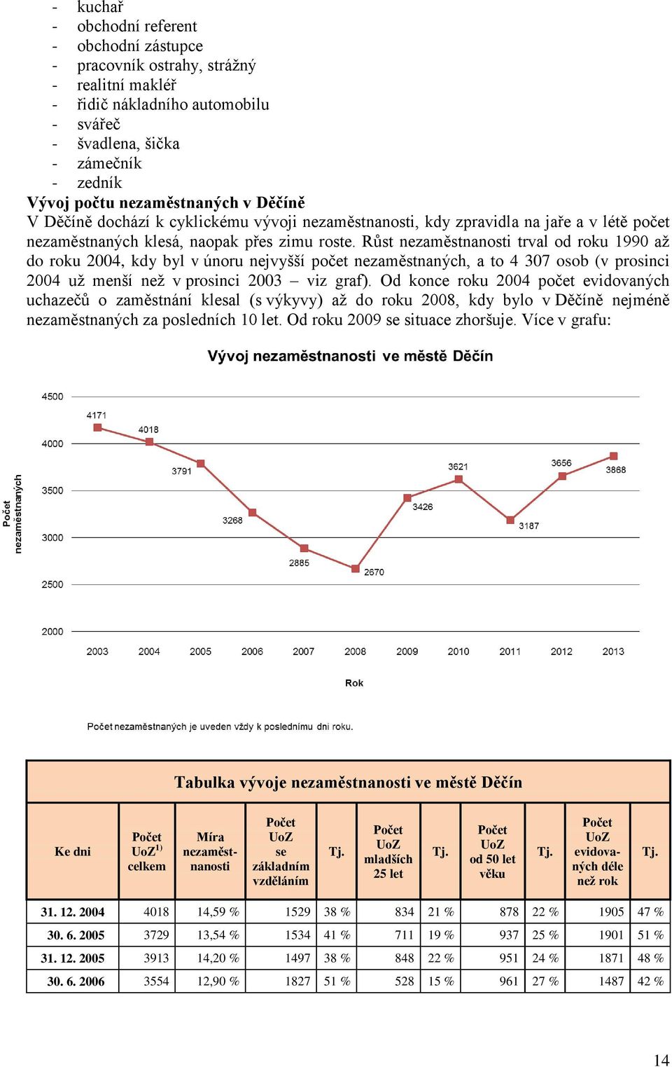 Růst nezaměstnanosti trval od roku 1990 až do roku 2004, kdy byl v únoru nejvyšší počet nezaměstnaných, a to 4 307 osob (v prosinci 2004 už menší než v prosinci 2003 viz graf).
