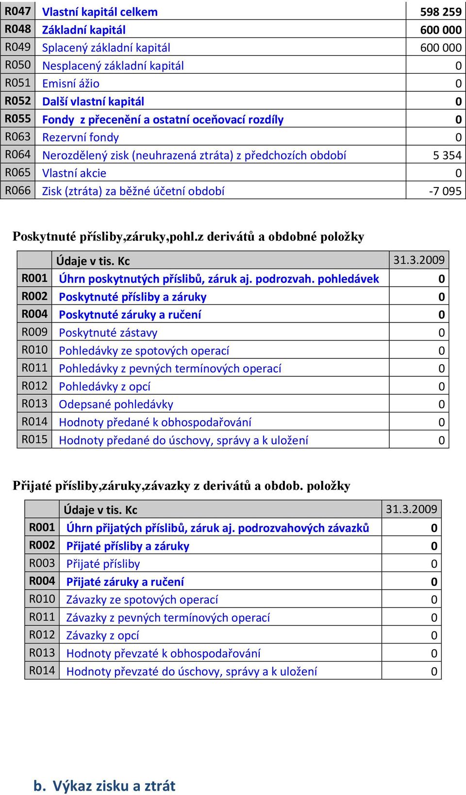 095 Poskytnuté přísliby,záruky,pohl.z derivátů a obdobné položky R001 Úhrn poskytnutých příslibů, záruk aj. podrozvah.