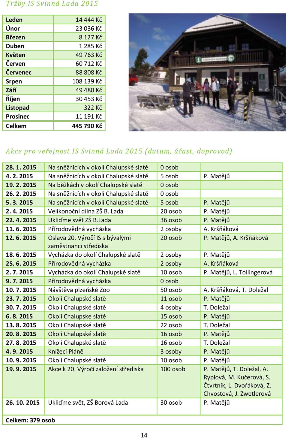 Matějů 19. 2. 2015 Na běžkách v okolí Chalupské slatě 0 osob 26. 2. 2015 Na sněžnicích v okolí Chalupské slatě 0 osob 5. 3. 2015 Na sněžnicích v okolí Chalupské slatě 5 osob P. Matějů 2. 4.