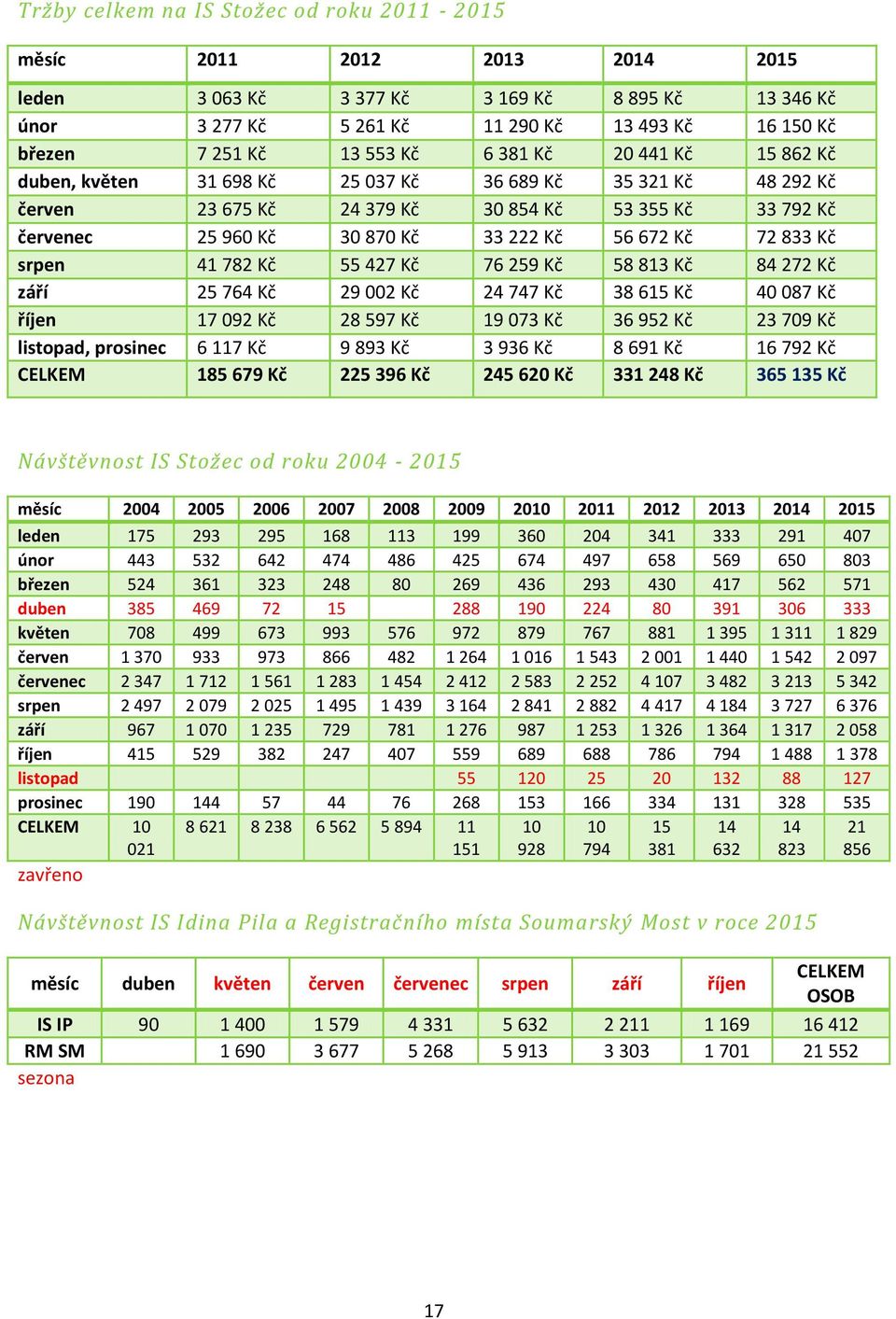 672 Kč 72 833 Kč srpen 41 782 Kč 55 427 Kč 76 259 Kč 58 813 Kč 84 272 Kč září 25 764 Kč 29 002 Kč 24 747 Kč 38 615 Kč 40 087 Kč říjen 17 092 Kč 28 597 Kč 19 073 Kč 36 952 Kč 23 709 Kč listopad,
