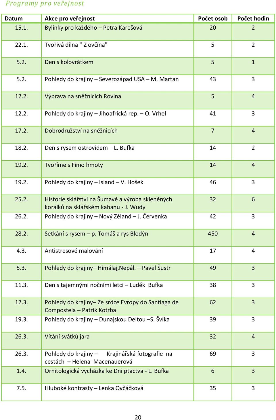 2. Pohledy do krajiny Island V. Hošek 46 3 25.2. Historie sklářství na Šumavě a výroba skleněných korálků na sklářském kahanu - J. Wudy 32 6 26.2. Pohledy do krajiny Nový Zéland J. Červenka 42 3 28.2. Setkání s rysem p.