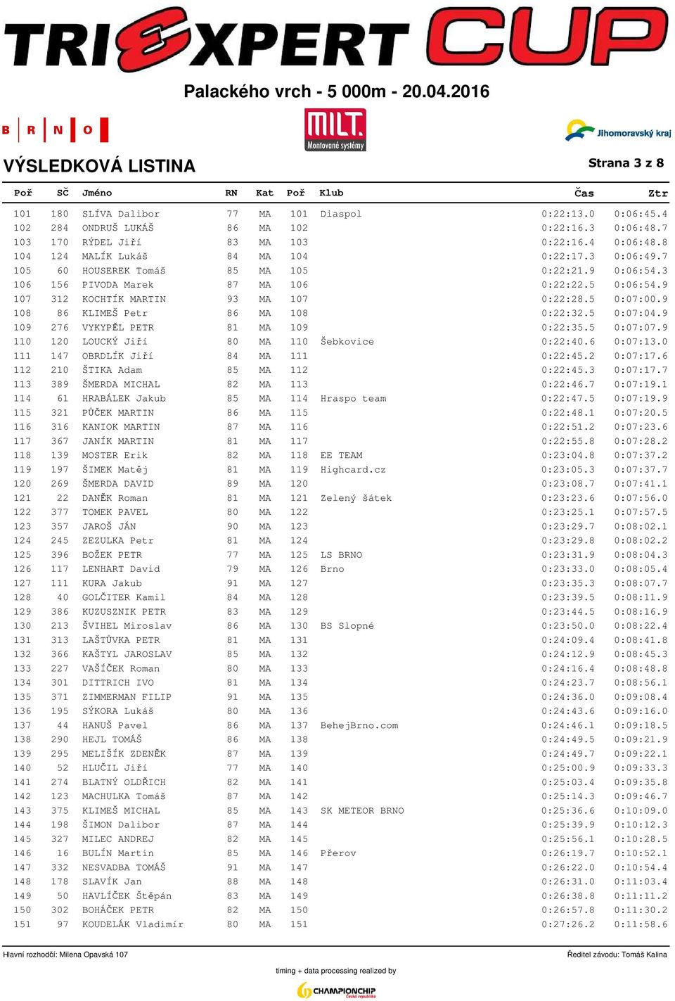 5 0:07:00.9 108 86 KLIMEŠ Petr 86 MA 108 0:22:32.5 0:07:04.9 109 276 VYKYPĚL PETR 81 MA 109 0:22:35.5 0:07:07.9 110 120 LOUCKÝ Jiří 80 MA 110 Šebkovice 0:22:40.6 0:07:13.