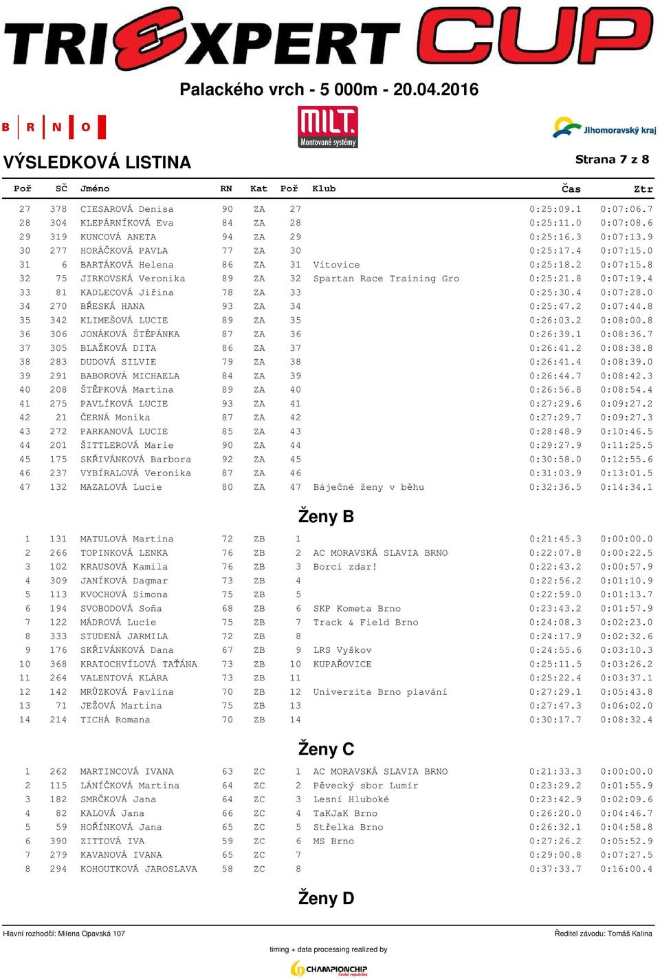 4 33 81 KADLECOVÁ Jiřina 78 ZA 33 0:25:30.4 0:07:28.0 34 270 BŘESKÁ HANA 93 ZA 34 0:25:47.2 0:07:44.8 35 342 KLIMEŠOVÁ LUCIE 89 ZA 35 0:26:03.2 0:08:00.8 36 306 JONÁKOVÁ ŠTĚPÁNKA 87 ZA 36 0:26:39.