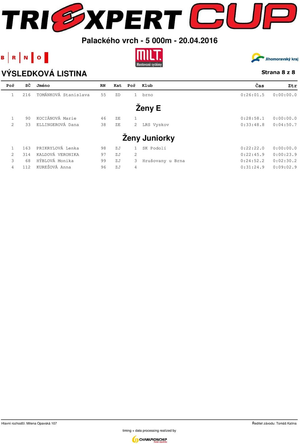 8 0:04:50.7 Ženy Juniorky 1 163 PRIKRYLOVÁ Lenka 98 ZJ 1 SK Podolí 0:22:22.0 0:00:00.