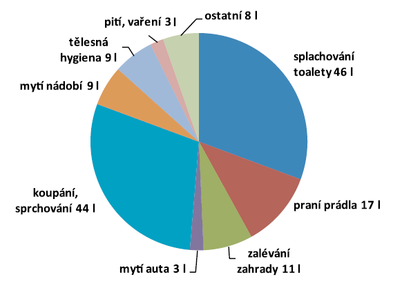 Definice a složení šedé vody Šedá voda dostala svoje pojmenování podle nezaměnitelného zbarvení a zahrnuje splaškové odpadní vody neobsahující fekálie a moč, které odtékají z umyvadel, praček, van,