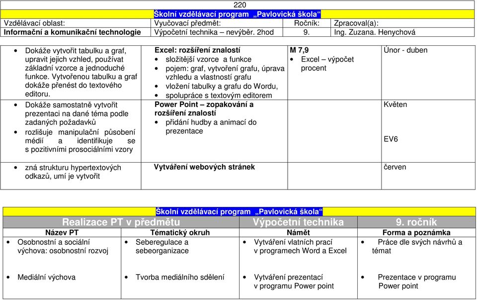 Dokáže samostatně vytvořit prezentaci na dané téma podle zadaných požadavků rozlišuje manipulační působení médií a identifikuje se s pozitivními prosociálními vzory Excel: rozšíření znalostí