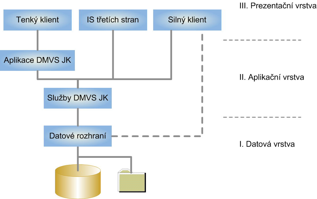 I. Datová vrstva Data budou ukládána pomocí databázového nebo souborového systému.