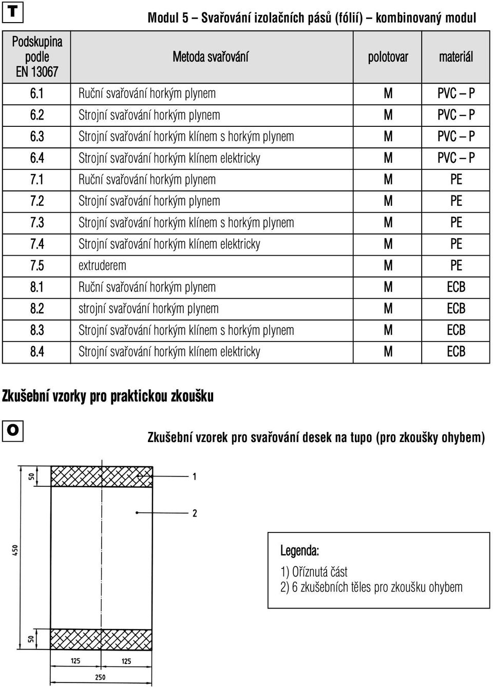 2 Strojní svařování horkým plynem M PE 7.3 Strojní svařování horkým klínem s horkým plynem M PE 7.4 Strojní svařování horkým klínem elektricky M PE 7.5 extruderem M PE 8.