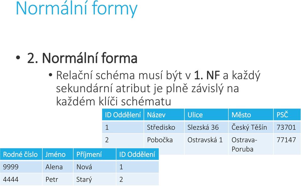 Oddělení Název Ulice Město PSČ 1 Středisko Slezská 36 Český Těšín 73701 2 Pobočka