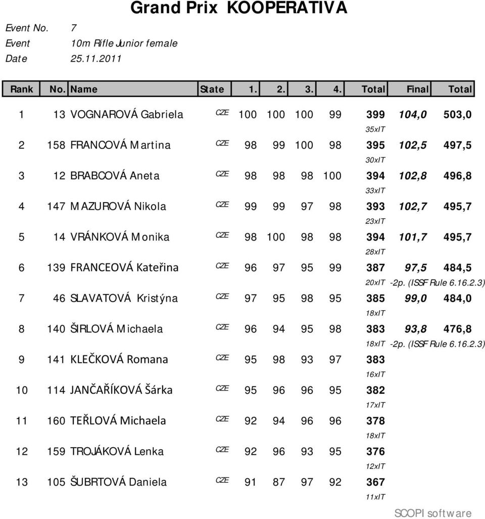 4 147 MAZUROVÁ Nikola CZE 99 99 97 98 393 102,7 495,7 23xIT 5 14 VRÁNKOVÁ Monika CZE 98 100 98 98 394 101,7 495,7 28xIT 6 139 FRANCEOVÁ Kateřina CZE 96 97 95 99 387 97,5 484,5 20xIT -2p. (ISSF Rule 6.